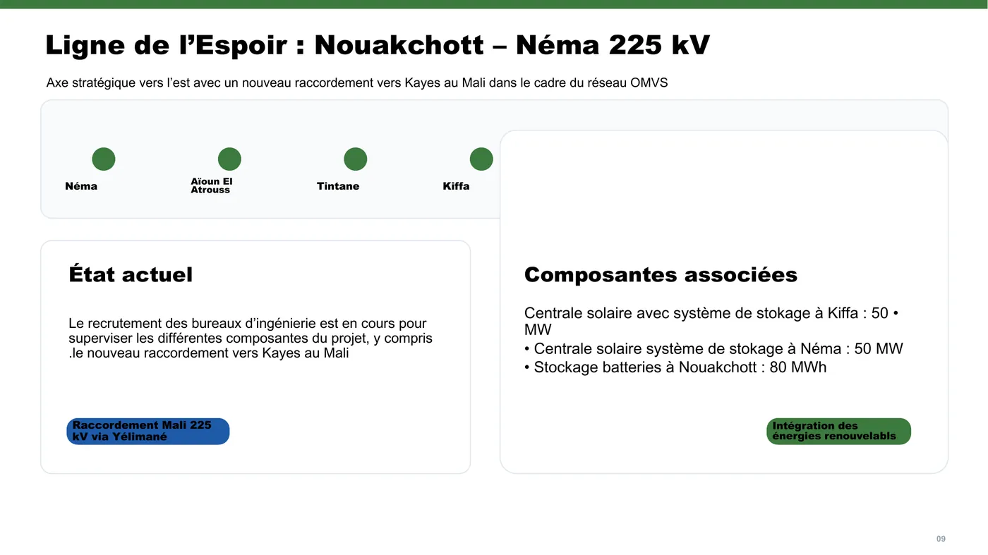 Ligne de l’Espoir — the Nouakchott–Néma 225 kV corridor and its associated solar and storage components.
