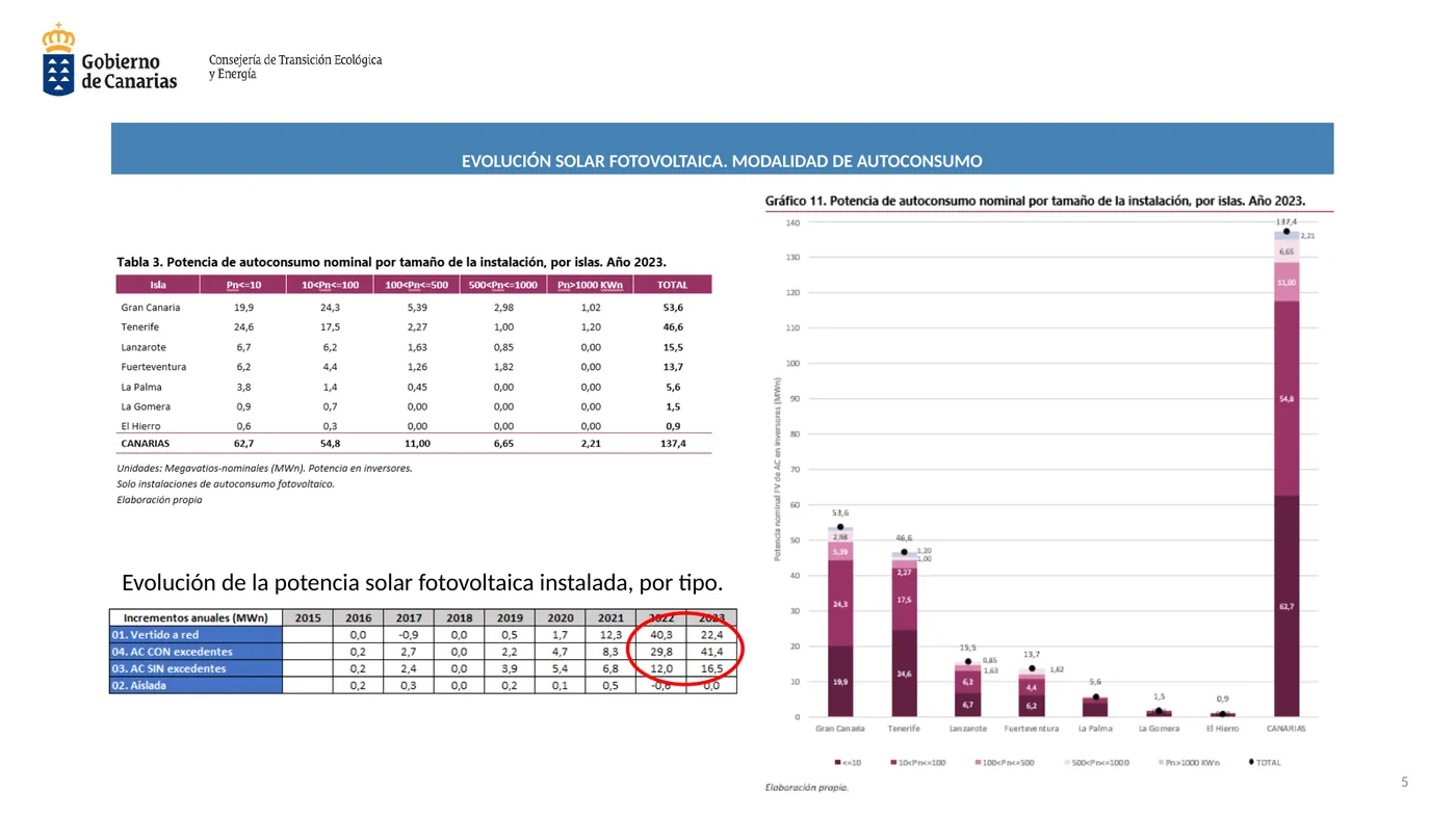 Evolution of installed solar photovoltaic capacity by type.