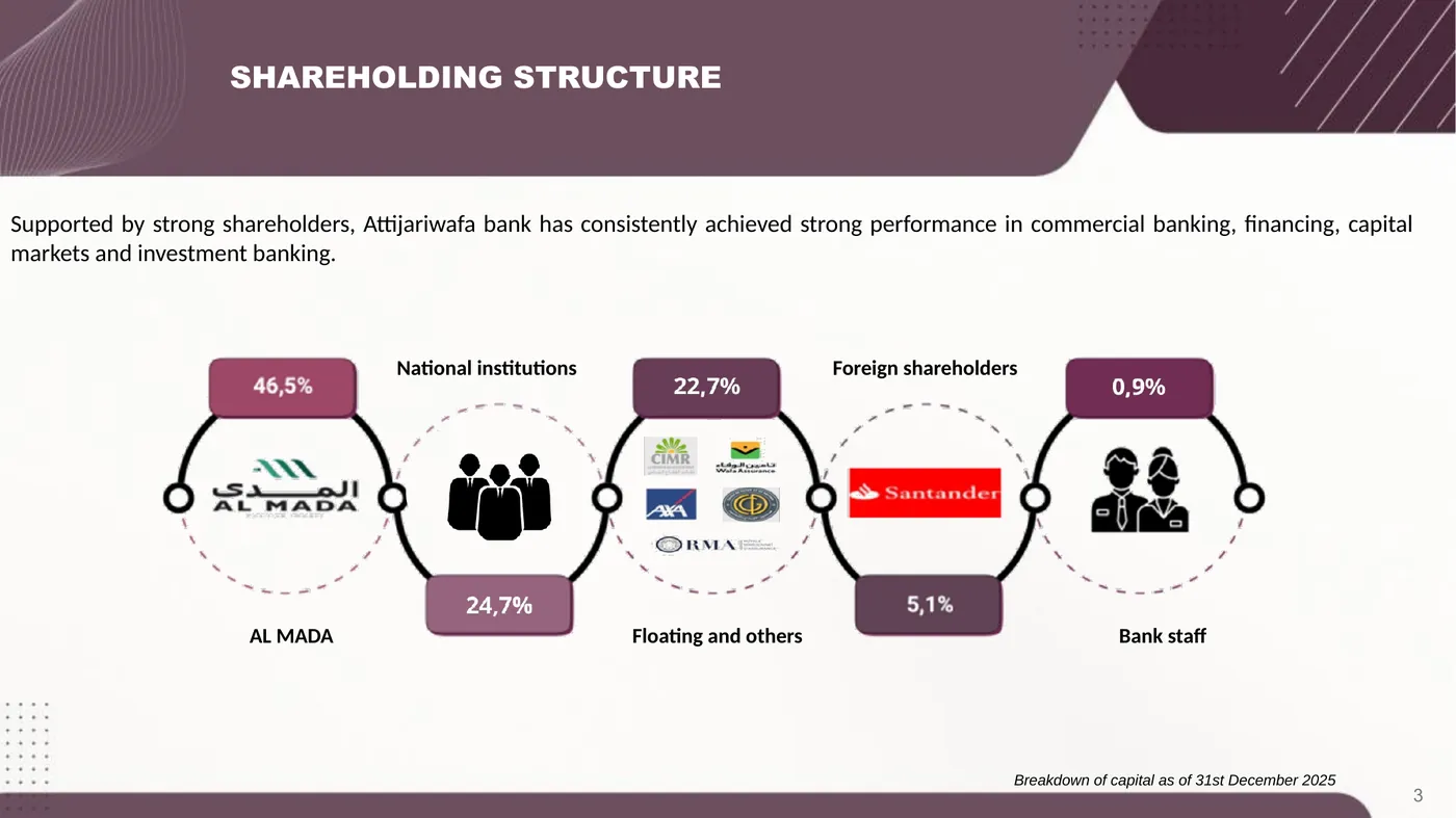 Breakdown of capital as of 31 December 2025.